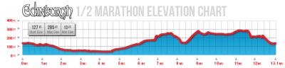 Edinburgh HalfMarathon