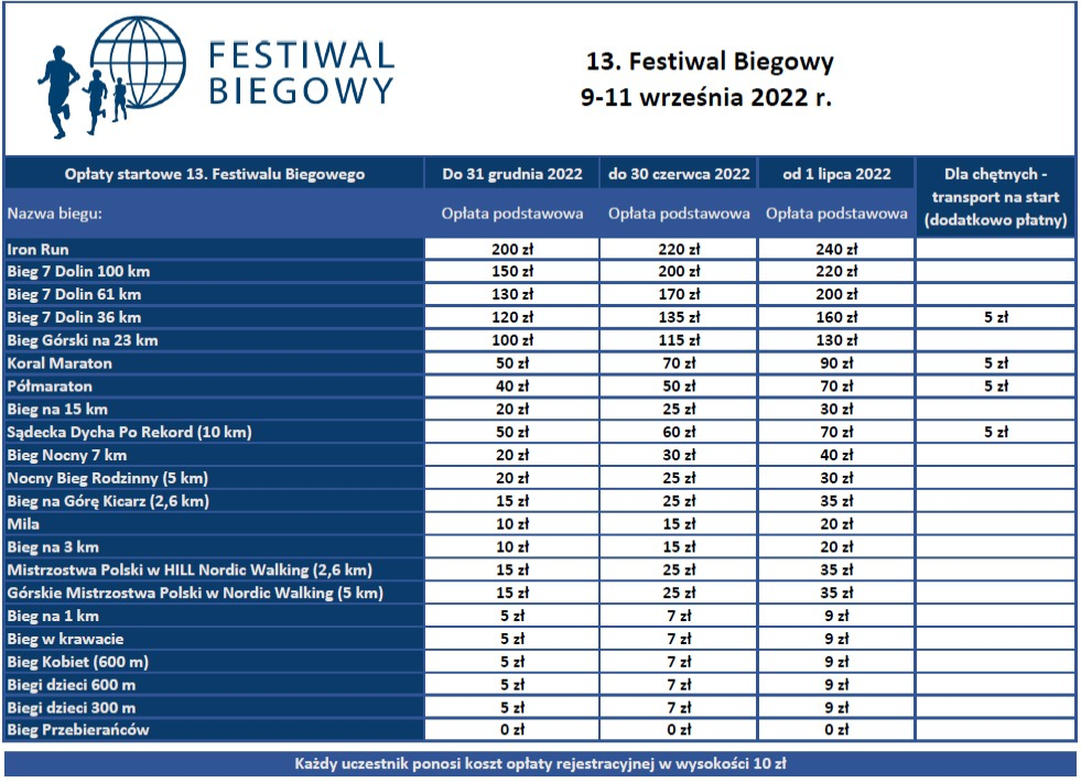 Do 1 lipca niższe opłaty startowe 13. Festiwalu Biegowego